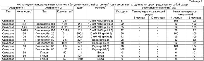 Фармацевтические композиции токсина клостридий (патент 2535003)