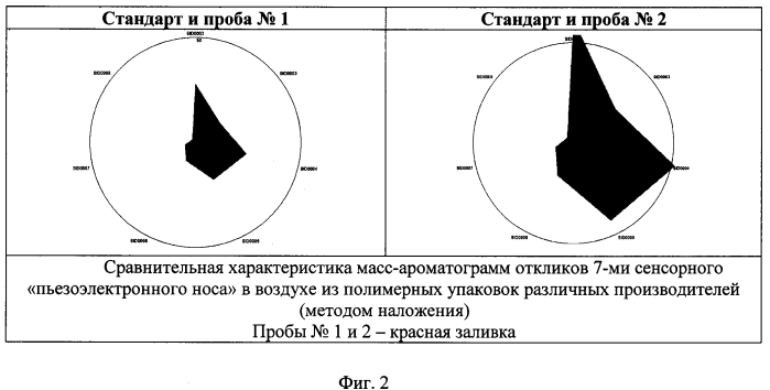 Способ оценки безопасности упаковочных полимерных материалов для тепловой обработки вакуумированных пищевых продуктов (патент 2550962)