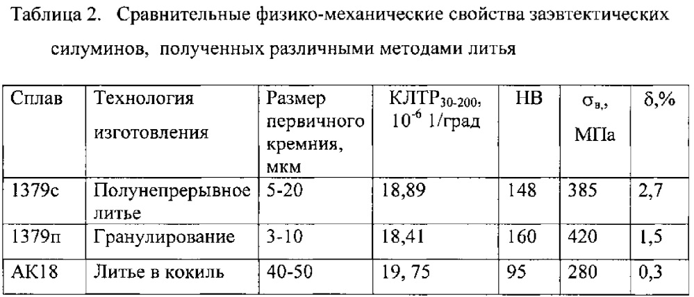 Способ изготовления поршневой заготовки из заэвтектического силумина (патент 2613498)