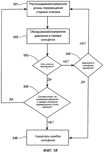 Способ диагностики обнаружения отказа компонента регулирующего клапана (патент 2493467)