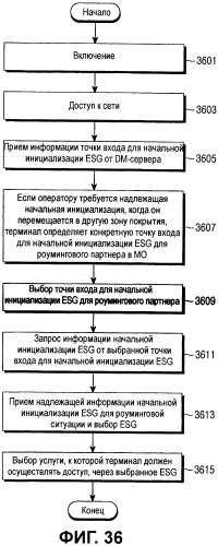 Устройство и способ для обнаружения точки входа для начальной инициализации электронного расписания услуг (esg) в системе конвергенции широковещательных и мобильных услуг (cbms) (патент 2516004)