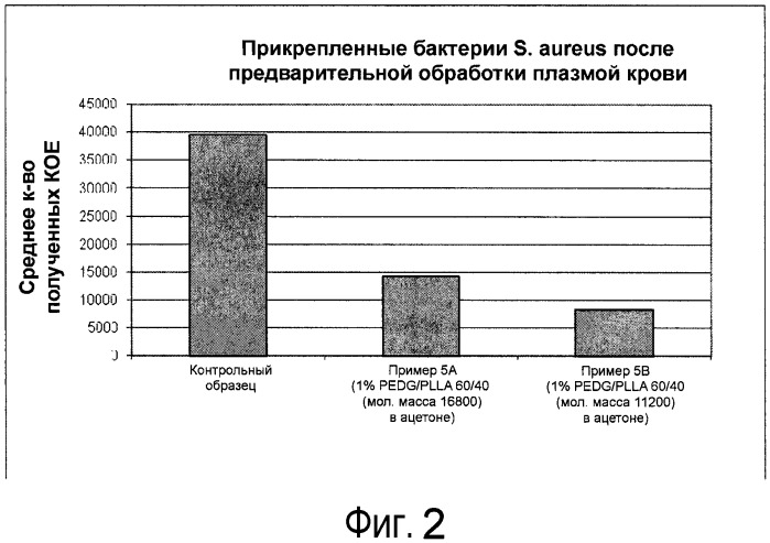 Абсорбируемые сополимеры дигликолята полиэтилена для уменьшения адгезии микробов к медицинским устройствам и имплантатам (патент 2540924)