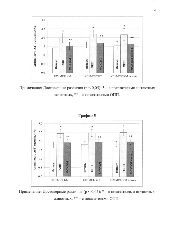 Способ получения регенеративного ветеринарного препарата на основе экстракта мезенхимальных стволовых клеток и кондиционной среды (патент 2662172)