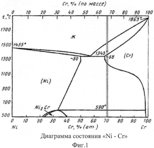 Жаропрочный сплав на основе хрома и способ выплавки сплава на основе хрома (патент 2557438)