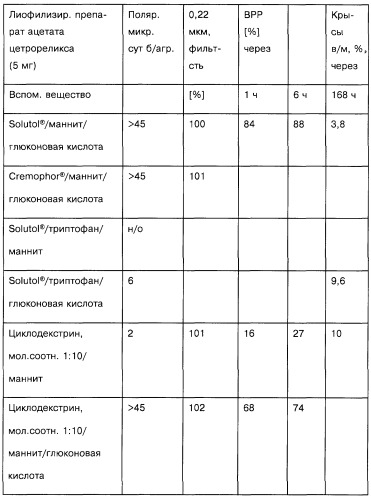 Фармацевтическая форма для парентерального введения и способ ее получения (варианты) (патент 2253438)