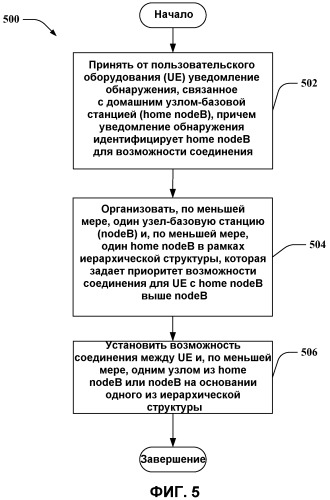 Выбор и повторный выбор сотовой ячейки в развертываниях с домашними узлами nodeb (патент 2473186)