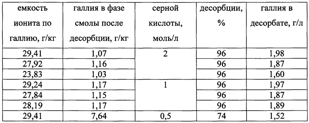 Способ разделения галлия и алюминия на слабоосновном анионите d-403 из щелочных растворов (патент 2667592)