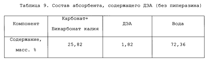 Способ очистки газовых потоков от диоксида углерода (патент 2589166)