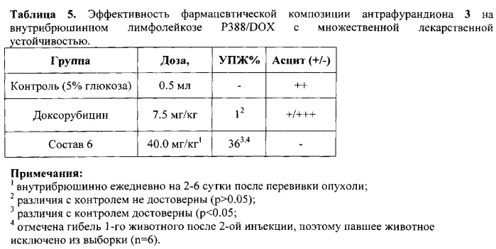 Противоопухолевый антрафурандион и фармацевтические композиции на его основе (патент 2554939)