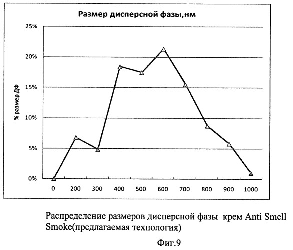 Способ получения эмульсионного косметического средства (патент 2427362)