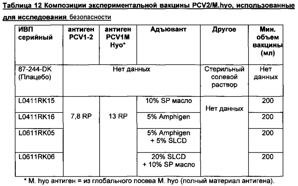 Комбинированная вакцина pcv/mycoplasma hyopneumoniae (патент 2615443)