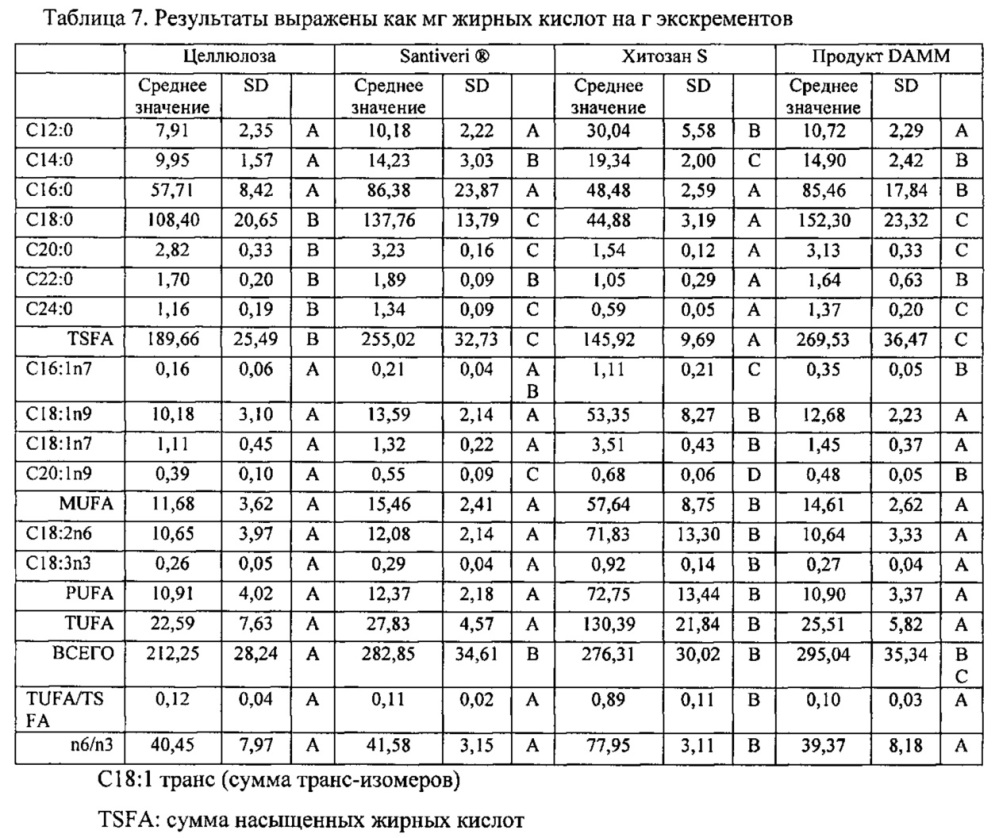 Агент для связывания жиров, полученный из биомассы, образующейся в процессе пивоварения (патент 2608233)