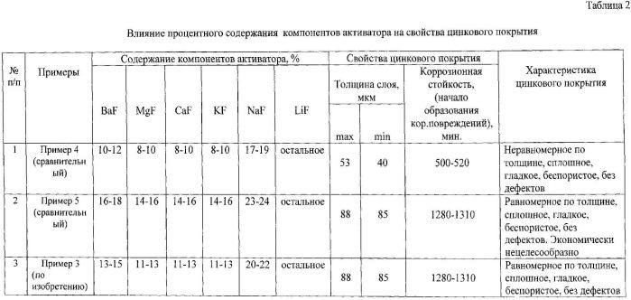 Состав порошковой смеси для термодиффузионного цинкования изделий из магниевых сплавов и способ термодиффузионного цинкования изделий из магниевых сплавов (патент 2559386)