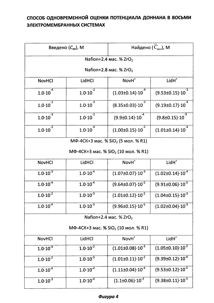 Способ одновременной оценки потенциала доннана в восьми электромембранных системах (патент 2617347)