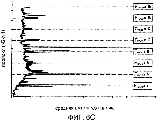 Способ обнаружения повреждения опорного подшипника качения двигателя (патент 2449252)