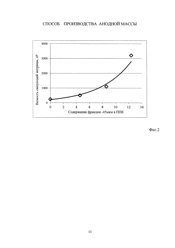 Способ производства анодной массы (патент 2586195)