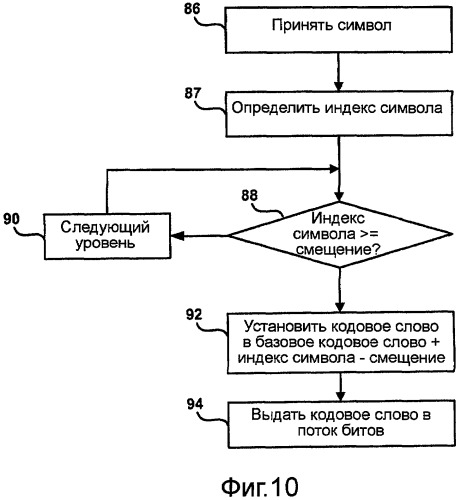 Кодирование кодов переменной длины с эффективным использованием памяти (патент 2426227)