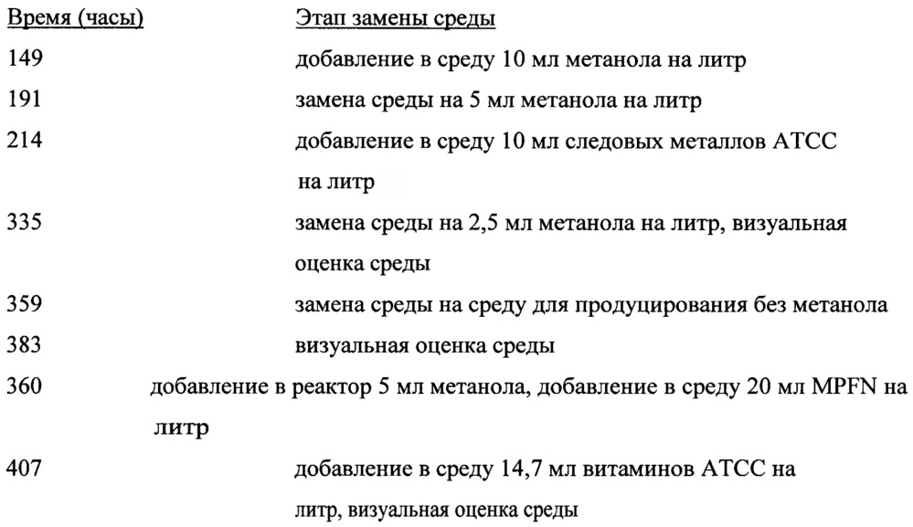 Способ культивирования ацетогенных бактерий на синтез-газе (патент 2629997)