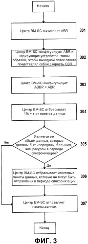 Способ сокращения трафика в системе e-mbms и центр bm-sc для осуществления упомянутого способа (патент 2490824)