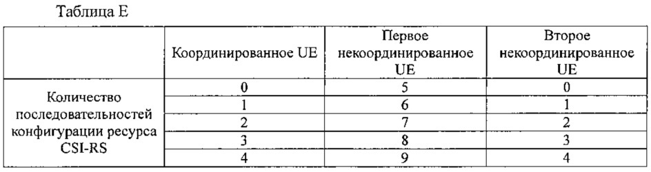 Способ конфигурации опорного сигнала информации о состоянии канала и базовая станция (патент 2627739)