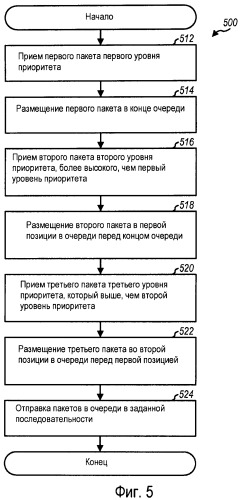 Планирование с учетом приоритетов и управление доступом в сети связи (патент 2474968)