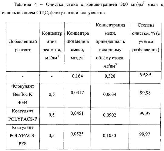 Способ очистки медьсодержащих сточных вод производства акриловой кислоты (варианты) (патент 2572327)