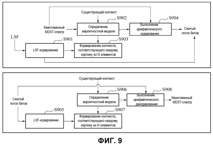 Устройство и способ основанного на контексте арифметического кодирования и устройство и способ основанного на контексте арифметического декодирования (патент 2493652)