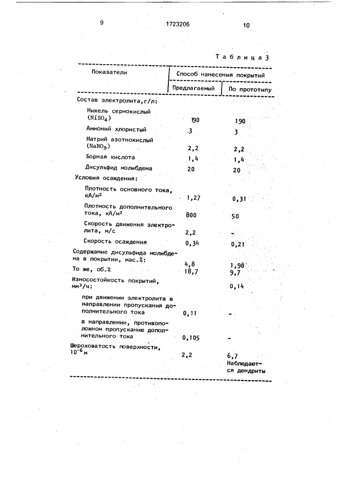 Электролитический способ нанесения композиционных покрытий (патент 1723206)