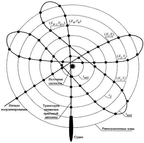 Способ определения горизонтальных координат неподвижного подводного источника гидроакустических навигационных сигналов (патент 2378663)