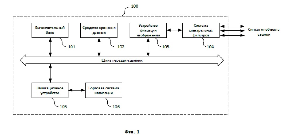 Способ и система измерения индекса плотности растительности (патент 2662019)