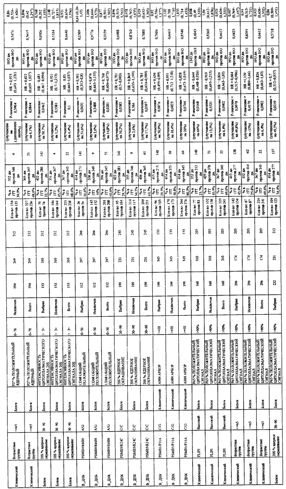 Прогностические факторы для лечения рака (патент 2600026)