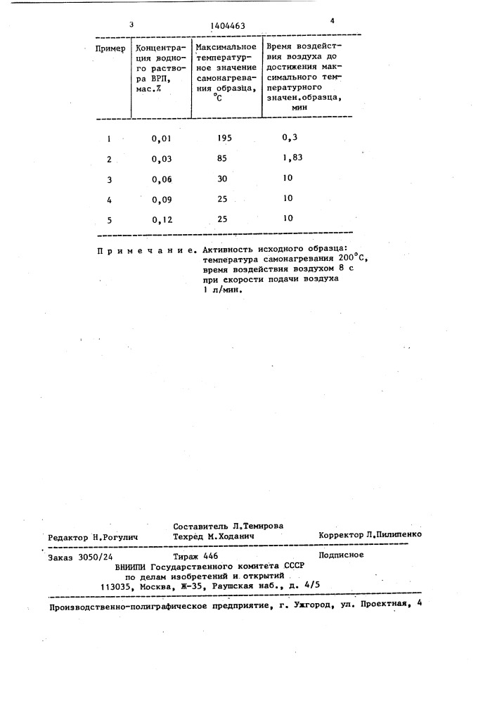 Способ дезактивации пирофорных сульфидов железа (патент 1404463)