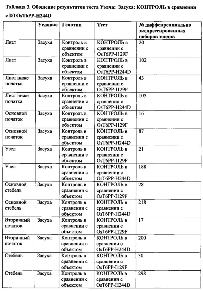 Способы увеличения урожая и стрессоустойчивости у растения (патент 2632569)