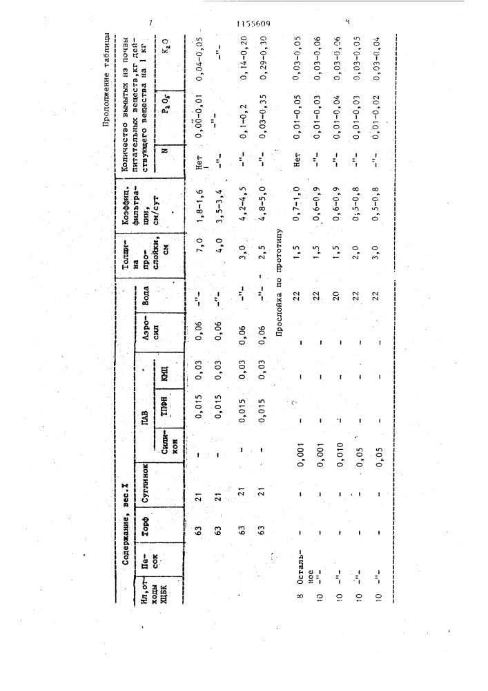 Способ мелиорации песчаных и супесчаных почв (патент 1155609)