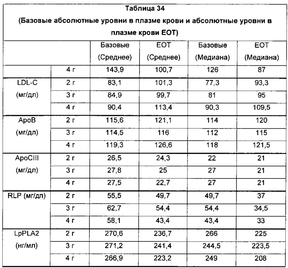 Композиции омега-3 полиненасыщенных жирных кислот в форме свободной кислоты, обогащенные dpa (патент 2664429)