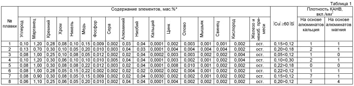 Сталь повышенной коррозионной стойкости и хладостойкости (патент 2447187)