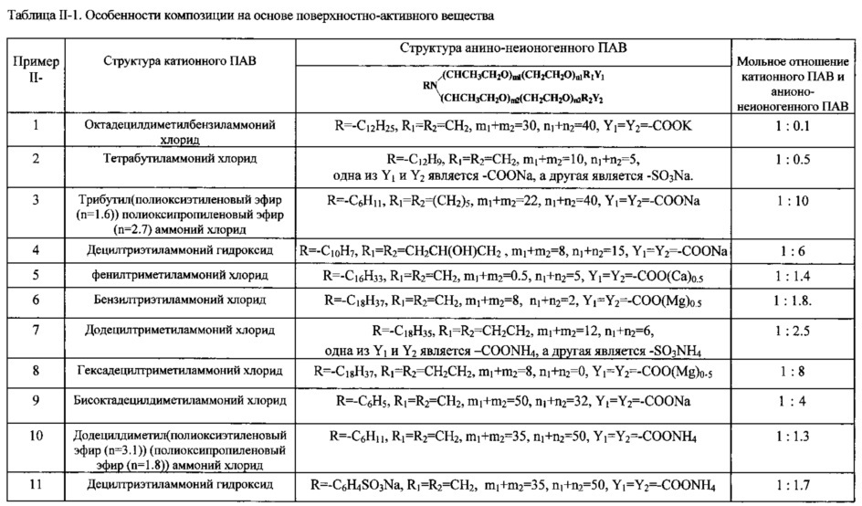 Композиция на основе поверхностно-активного вещества, способ ее получения и ее применение (патент 2647554)