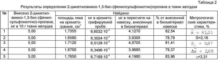 Способ определения 2-диметиламино-1,3-бис-(фенилсульфонилтио)пропана в биологическом материале (патент 2426726)