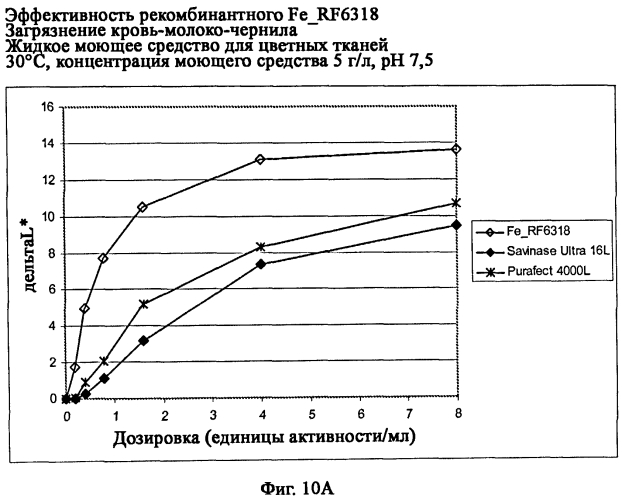 Новая протеаза грибов и ее применение (патент 2566549)