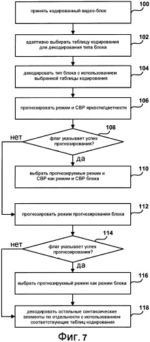 Адаптивное кодирование информации заголовка видеоблока (патент 2452128)