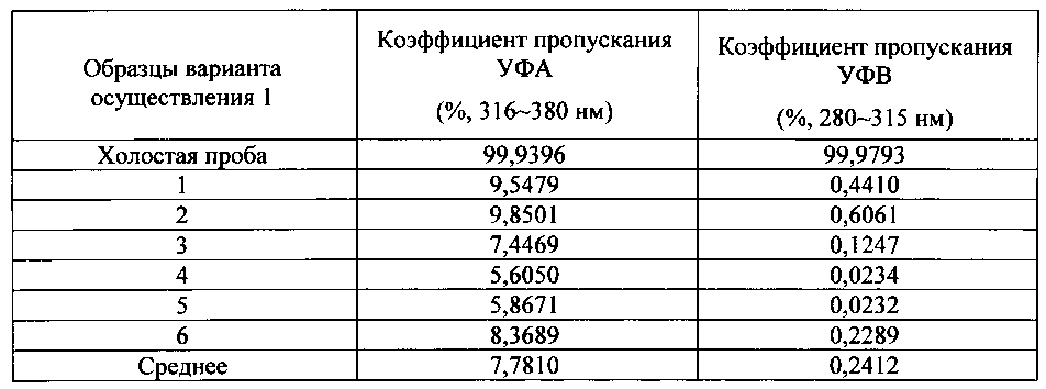 Блокирующая уф-излучение силикон-гидрогелевая композиция и силикон-гидрогелевая контактная линза на ее основе (патент 2602815)