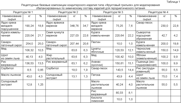 Способ производства кондитерского изделия типа &quot;фруктовый грильяж&quot; (патент 2356235)