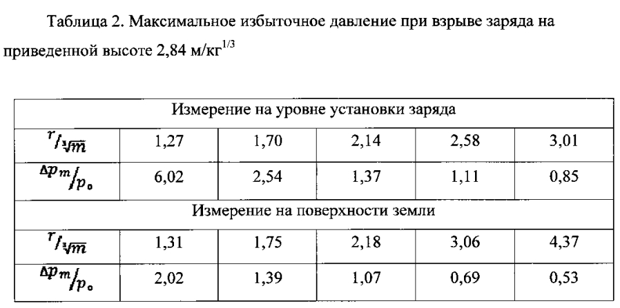 Способ определения характеристик фугасности боеприпаса (патент 2593518)