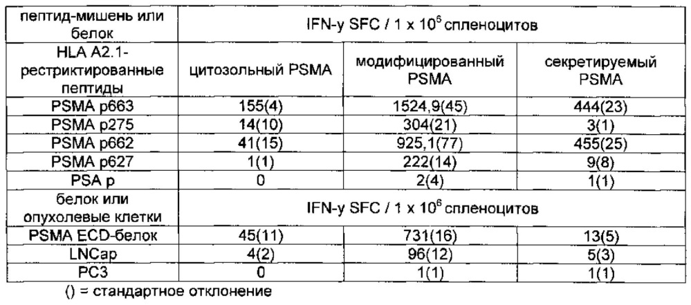 Простатоассоциированные антигены и иммунотерапевтические схемы на основе вакцин (патент 2609651)