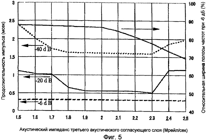 Ультразвуковой зонд (патент 2419388)