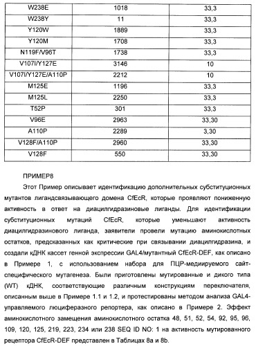 Мутантные рецепторы и их использование в системе экспрессии индуцибельного гена на основе ядерного рецептора (патент 2446212)