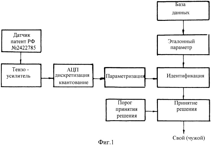 Способ биометрической аутентификации по почерку в компьютеризированной системе контроля доступа (патент 2469397)