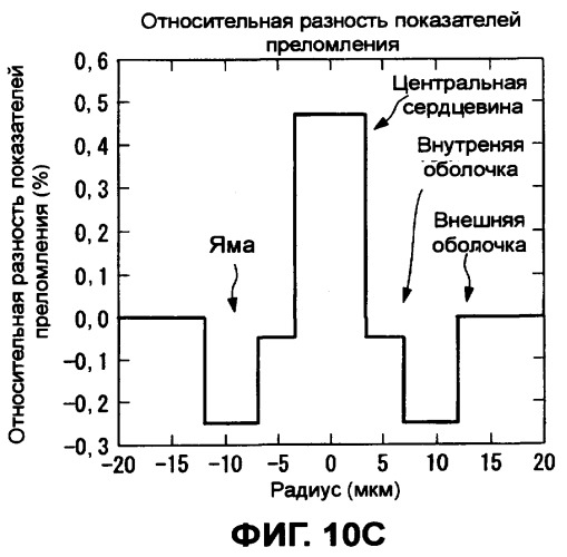 Оптическое волокно и система связи, и система мультиплексирования с разделением по длине волны (патент 2356077)