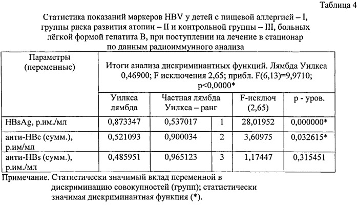 Способ прогнозирования хронического течения вирусного гепатита в у детей с пищевой аллергией (патент 2531938)