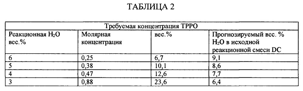 Усовершенствованный способ регулирования содержания воды в технологическом процессе производства уксусной кислоты (патент 2658011)